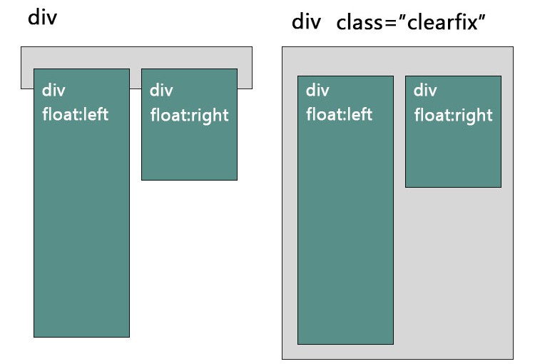 Clearfix. Clearfix CSS что это. Div class. Float left CSS что это. Float html.