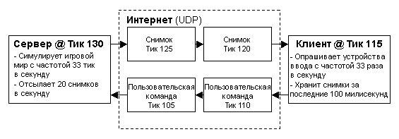 Сетевой код. Прямой сетевой код.